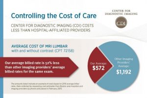 Controlling the Cost of Care Chart