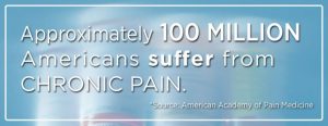 Approximately 100 million American suffer from chronic pain