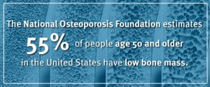 The National Osteoporosis Foundation estimates 55% of people age 50 and older in the U.S. have low bone mass