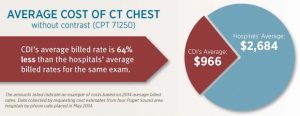 Average cost of CT Chest chart